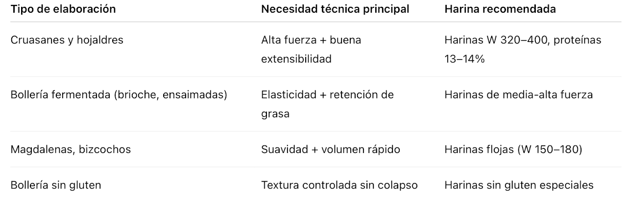 tipo de harina  ideal para bollería